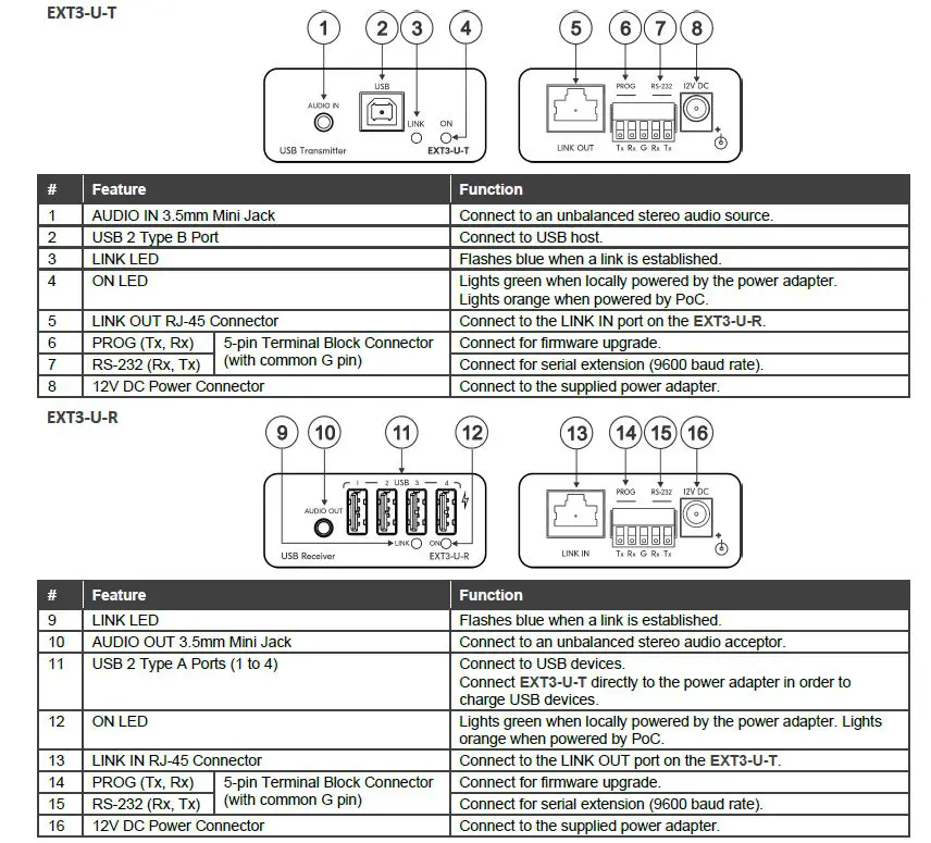kramer EXT3-U-KIT USB 2.0 PoC Extender Kit over Extended Reach CAT User Guide-fig-2