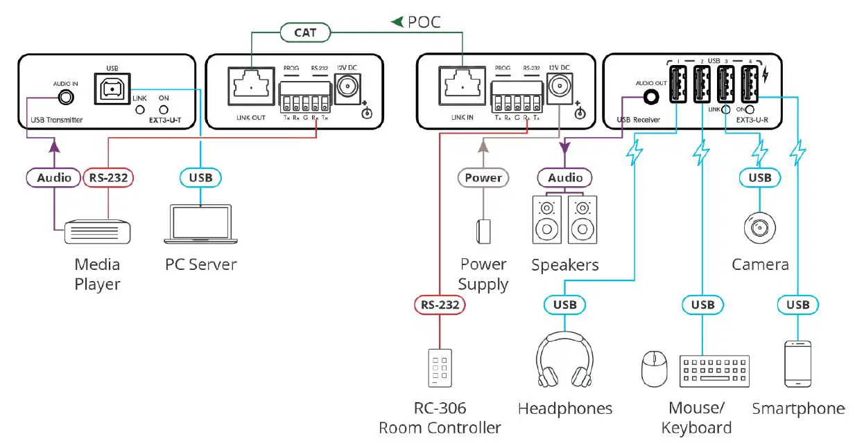 kramer EXT3-U-KIT USB 2.0 PoC Extender Kit over Extended Reach CAT User Guide-fig-5