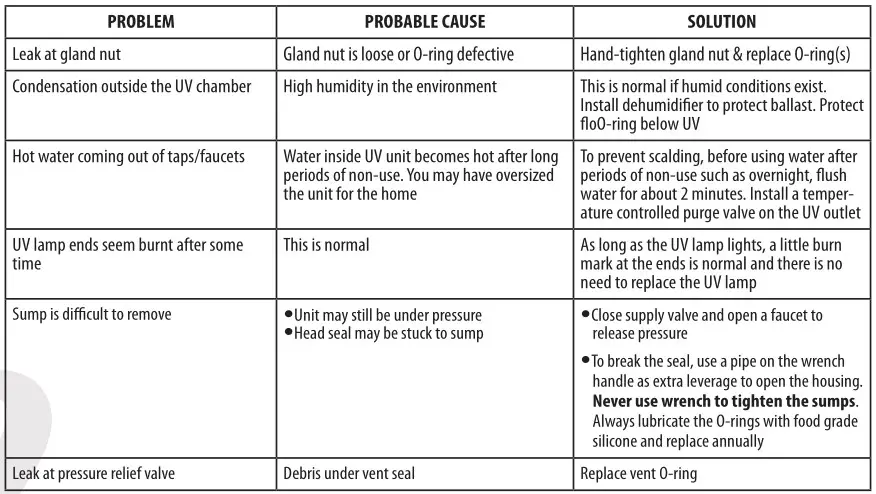 AQUA FLO AQUV-8R1 Ultraviolet Disinfection System - TROUBLESHOOTING