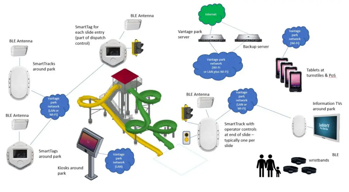 Typical Vantage Installation