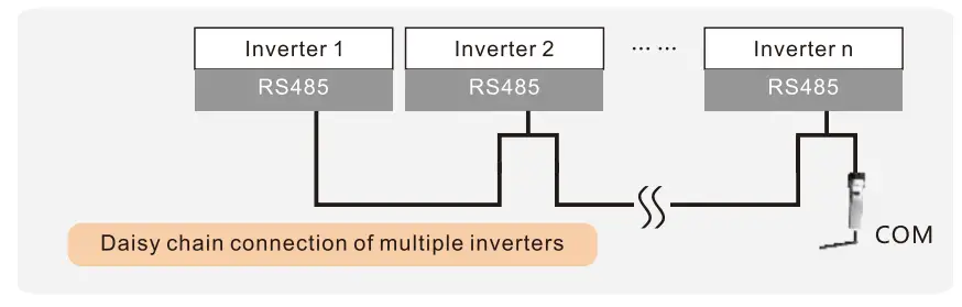 Install with multiple inverters