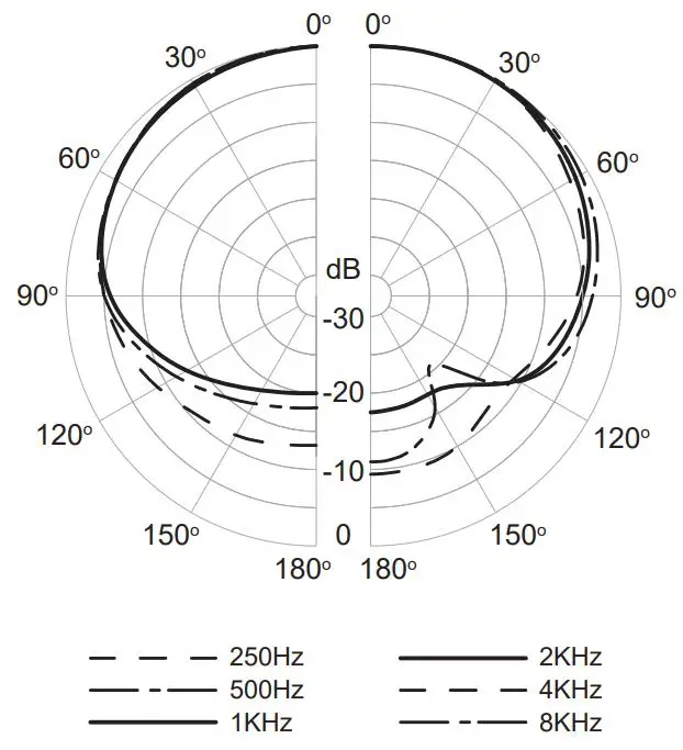 DONNER DC 87 Large Diaphragm Condenser Microphone User Manual - POLAR RESPONSE