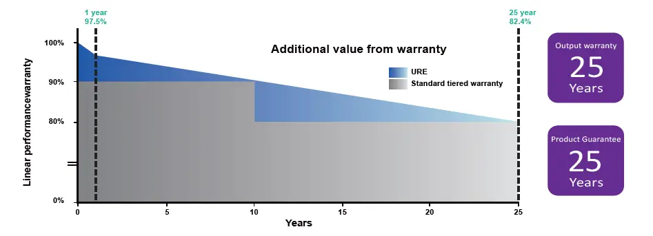 UNITED-RENEWABLE-ENERGY-F6M345E7G-BB-Mono-Crystalline-PV-Module-fig- (6)