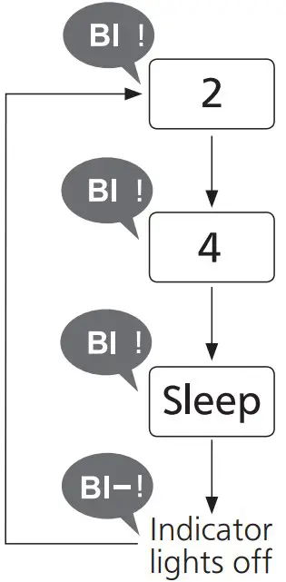 Indicator lights off