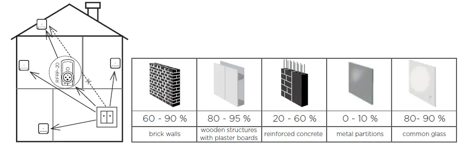 iNELS-RFDEL-71B-SL-Wireless-Light-Dimmer-Key-Fob-fig- (6)