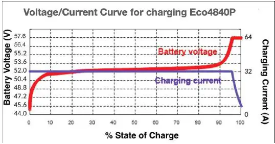 POWERPLUS-Eco-P-Series-Lithium-Ferro-Phosphate-Batteries-fig-4