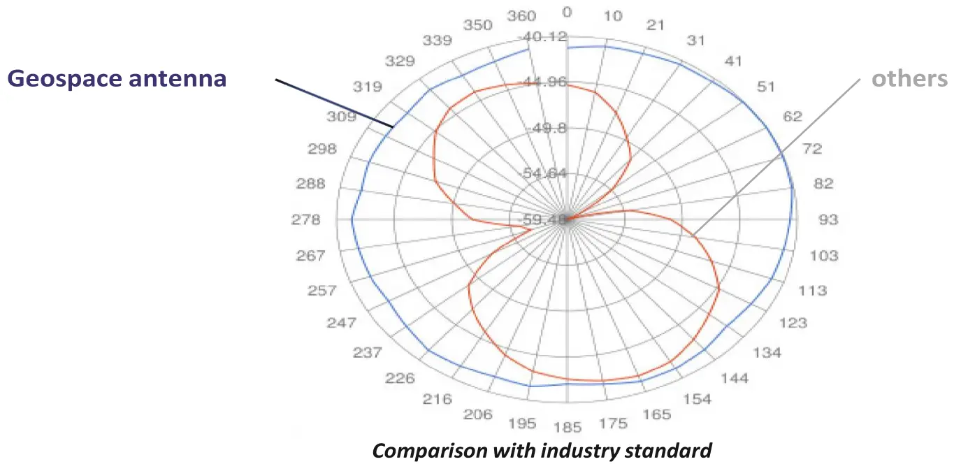 MULTITECH MTXDOT NA1 Series xDot Arm Mbed Low Power RF Module