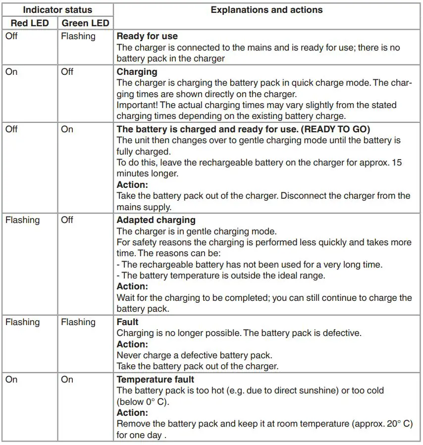 Einhell TP-AP 18 Universal Cordless Saw Instruction Manual - Charger indicator
