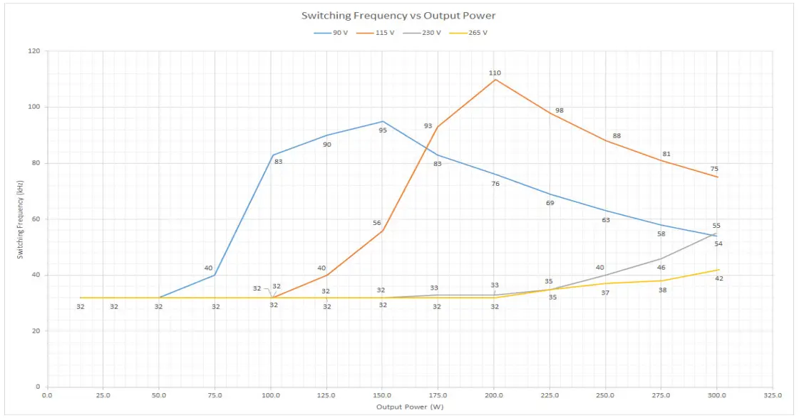 onsemi NCP1680 Totem Pole CrM Controller Evaluation Board - BOARD