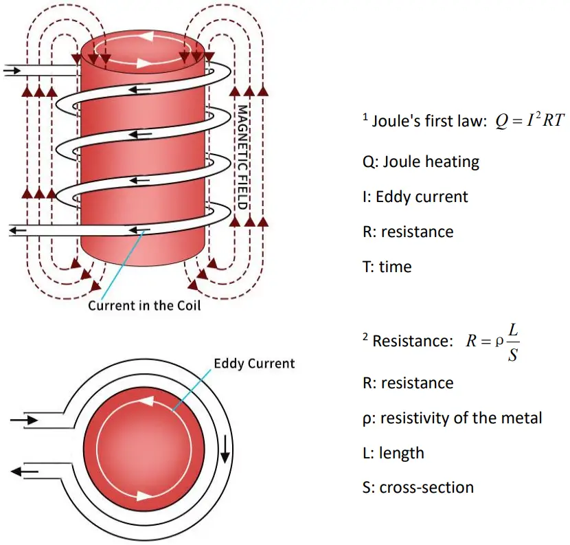 U S SOLID USS HFIH00001 110V High Frequency Induction Heater - Operating Principles