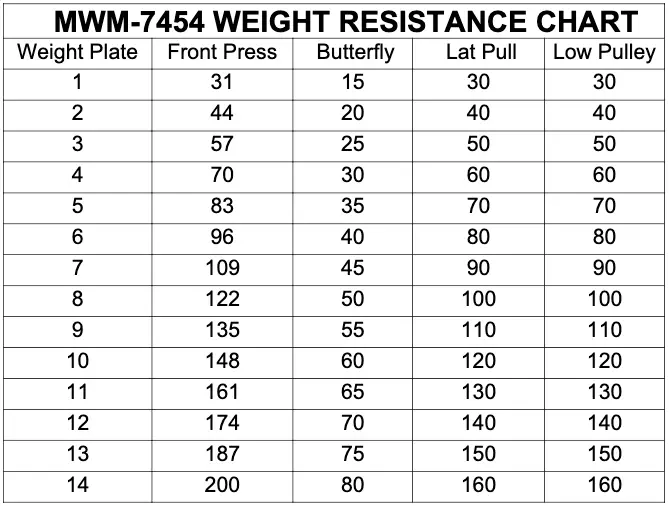 Weight Resistance Chart