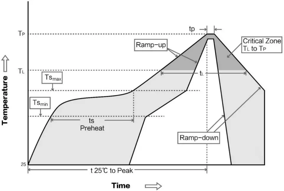 Reflow soldering curve