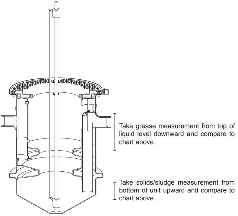 Trapzilla TZ 525 Grease Interceptor - Solids Levels