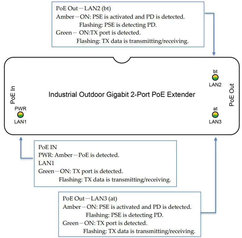 LevelOne-POR-1322-Industrial-IP67-PoE-BT-Extender-Repeater-3