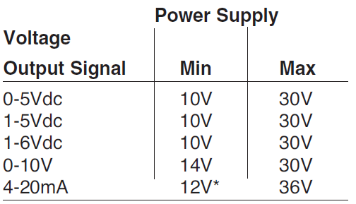 ASHCROFT A2 Industrial Pressure Transmitter-fig-2