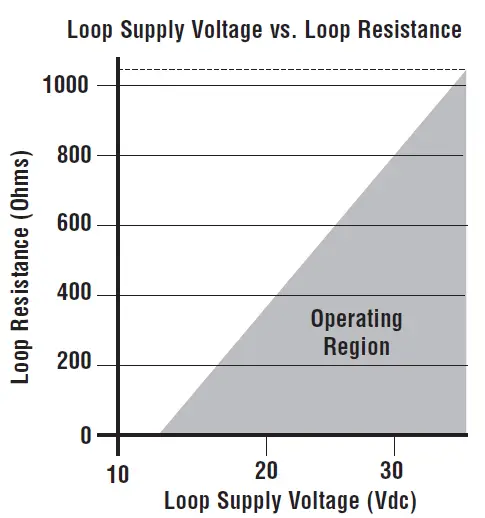 ASHCROFT A2 Industrial Pressure Transmitter-fig-3