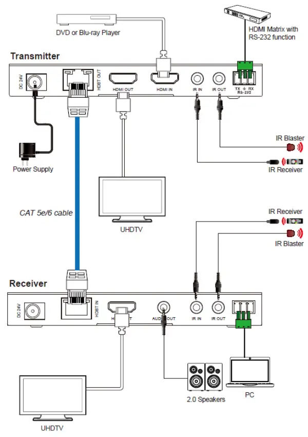 FSR HD H1504K SP HDMI Extender Set - Application Example