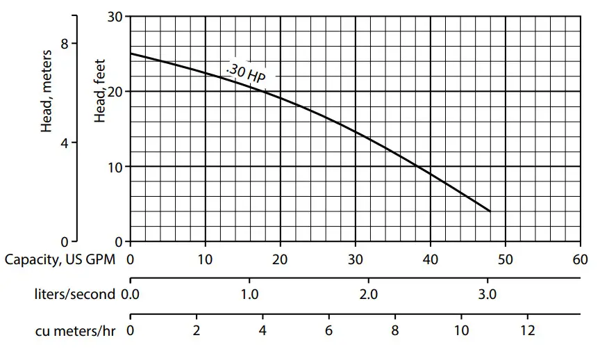 PENTAIR Hydromatic W D V-A1 Submersible Sump Pump - curv