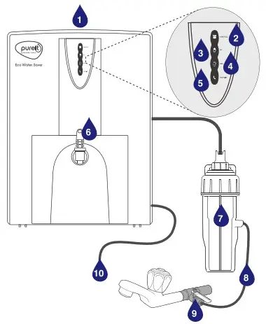 pureit RO UV MF Eco Water Saver Mineral - fig 2