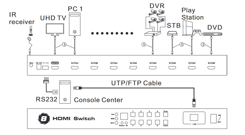 TESmart HDCP 8 Port HDMI Switch - Connection Diagram