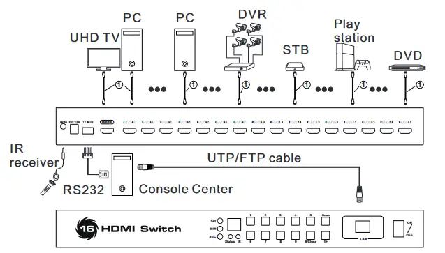 TESmart HDCP 8 Port HDMI Switch - Connection Diagram
