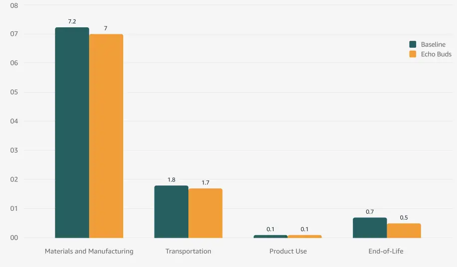 Amazon Echo Buds Wireless Earbuds - Cycle Carbon