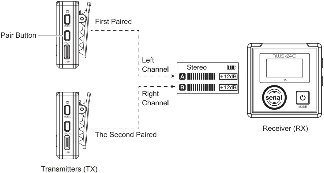 Pairing the Transmitters and Receiver