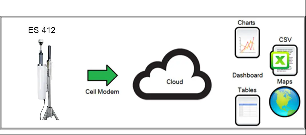 Met One Instruments ES 412 Portable Simultaneous Particulate Profiler - DOWNLOADING and VIEWING DATA 1