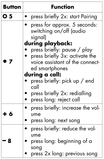 SOKSO Sound On Ear headphones - Functions of the buttons