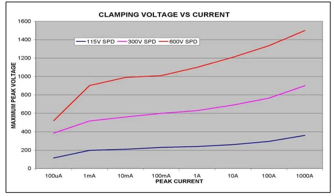 MIDNITE SOLAR MNSPD115 Surge Protective Device - Fig
