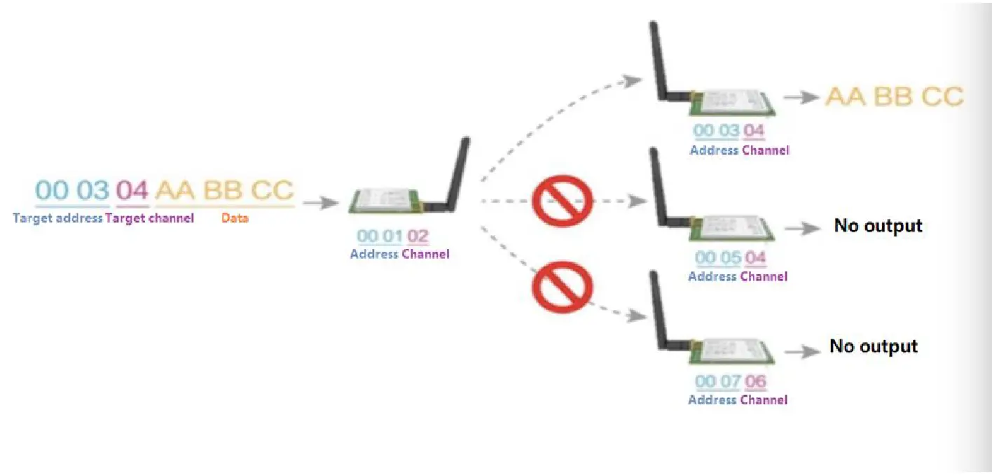 EBYTE E01-2G4M27D Wireless RF Transceiver - Fig 4