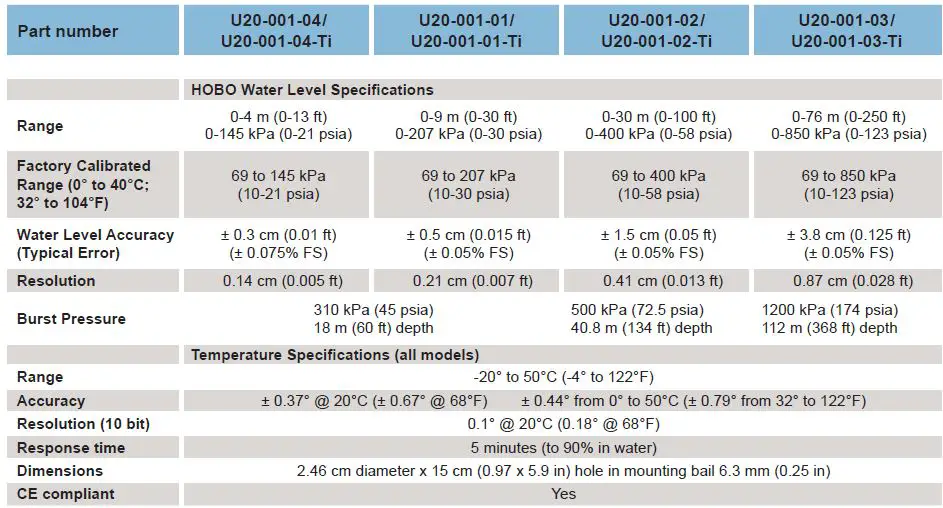 ONSET-HOBO-U20-Series-Water-Level-Loggers-FIG 4