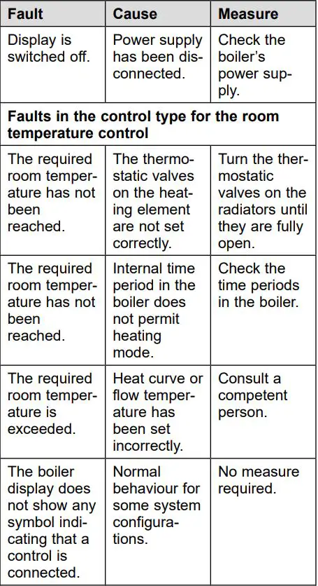 Glow-Worm SRT 50-2 Climastat Select Programmable Room Thermostat User Manual - Troubleshooting