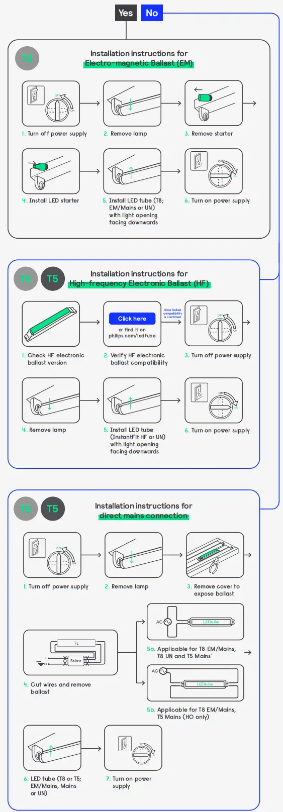signify T12 LED Fluorescent Light Tubes - fig 2