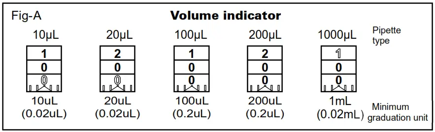 NICHIRYO Digital Micro Pipette For Liquid Handling - Volume indicator