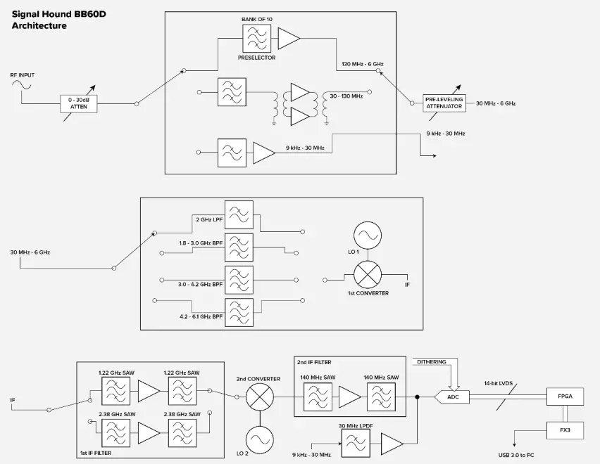 Signal Hound BB60D Spectrum Analyzer - Hardware
