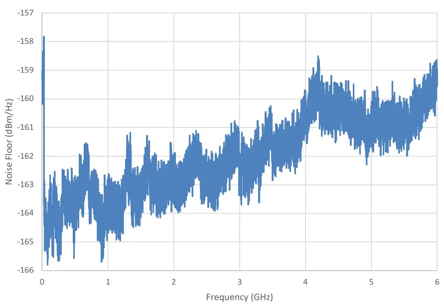 Signal Hound BB60D Spectrum Analyzer - Noise Level