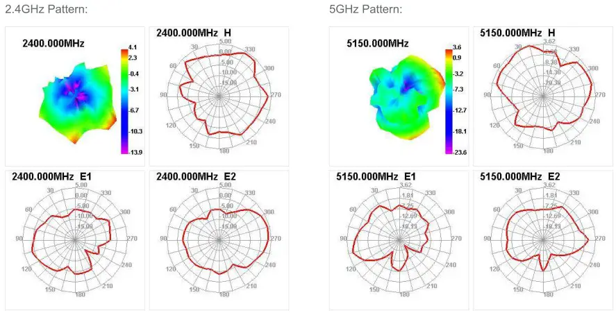 Reyee Wi-Fi 6 AX1800 Outdoor Omni Directional Access Point - Antenna Schematic