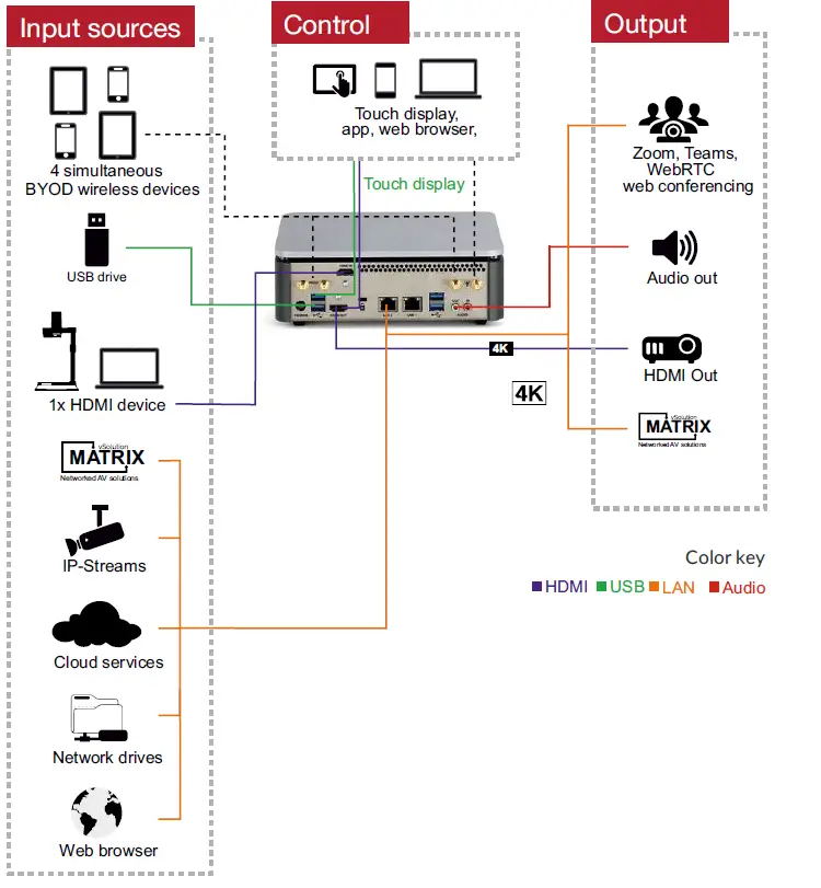 WOLFVISION-Cynap-Core-PRO-Wireless-Collaboration-System-fig-1
