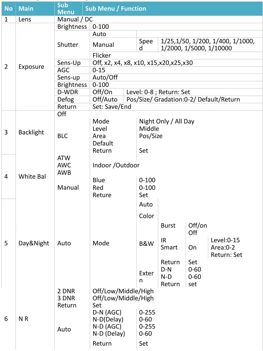 EverFocus EHA1281 eZ.HD Series 1080p Dual Power FHD IP66 IR Dome Camera - Configuration in the OSD Menu 1