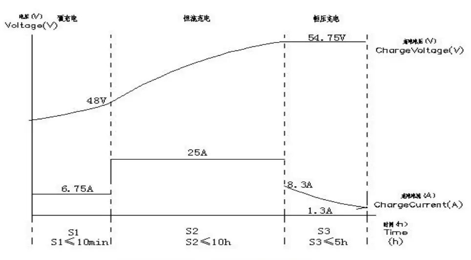 Charging Curve