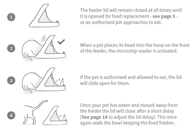 SUREFEED Sureflap Pet Feeder User Manual-FIG-3