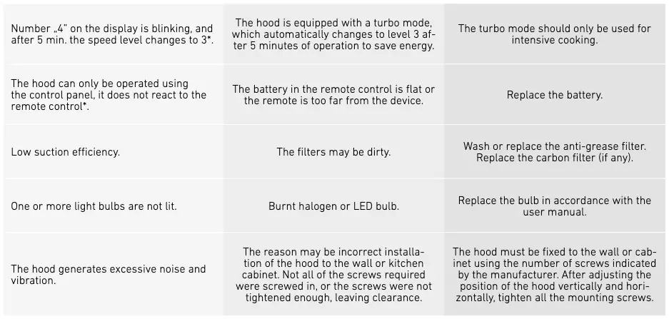 Troubleshooting Continued