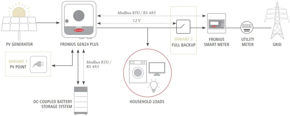 Configuration Scheme