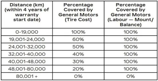 FIG 3 Tire Pro-Rate Chart.JPG