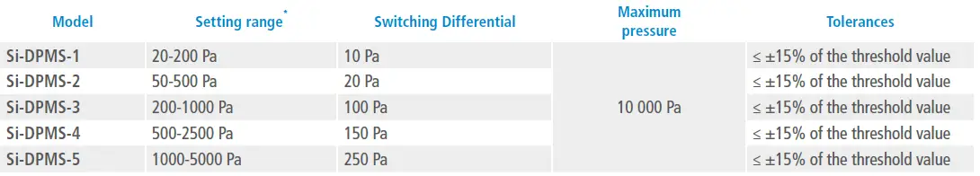 sauermann-Si-DPMS-Differential-Pressure-Switches-01