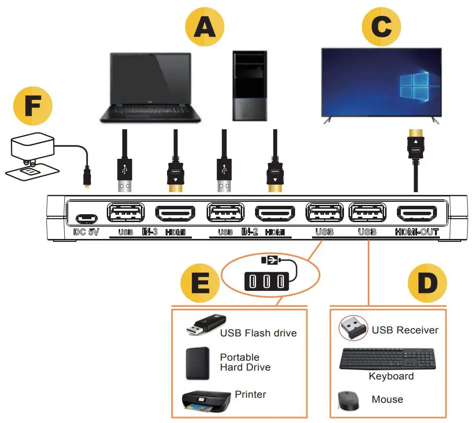 OREI-UKM-301C-HDMI-and-USB-C-4K-UHD-KVM-Swicth-fig-2