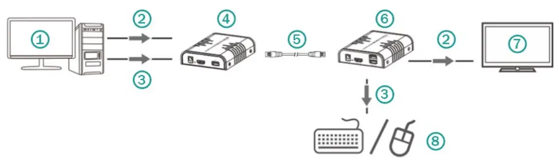DIGITUS DS-55202 HDMI KVM Extender Over IP Set - Connection