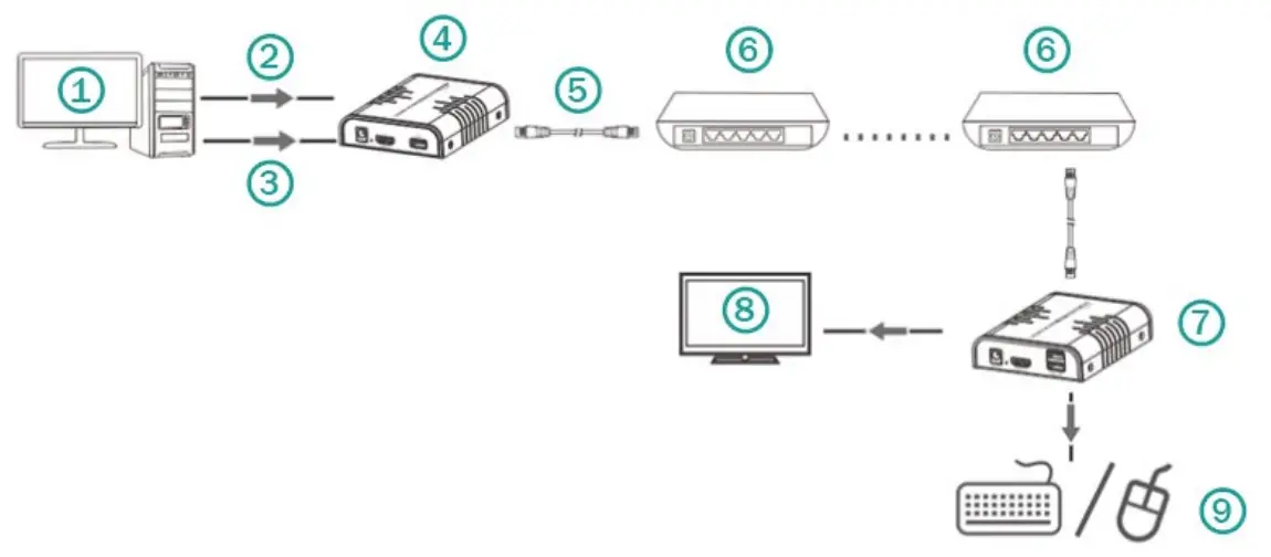 DIGITUS DS-55202 HDMI KVM Extender Over IP Set - Diagram