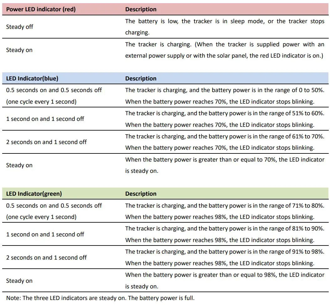 meitrack TA255 Series Solar Asset Tracker User Guide - Charging LED Indicator